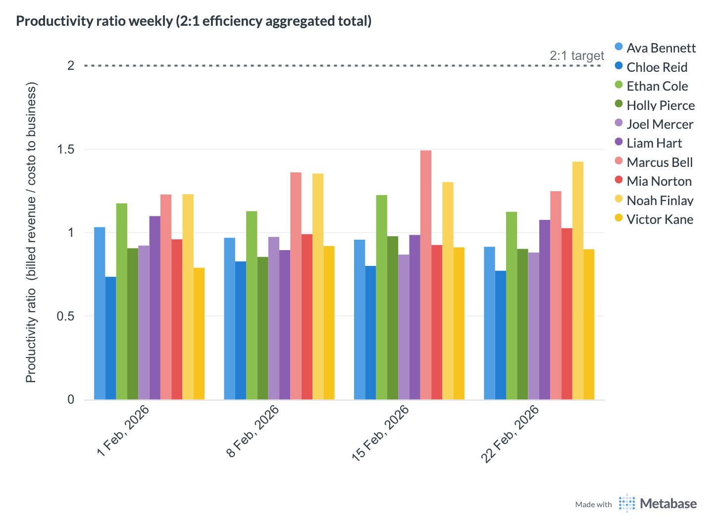 Productivity ratio weekly grouped bar chart showing 2:1 efficiency per person